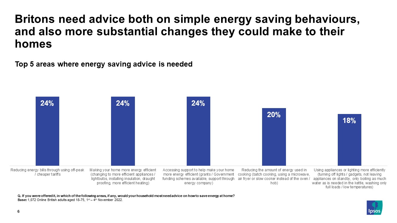 One In Five Britons Need Advice On Saving Energy This Winter Ipsos